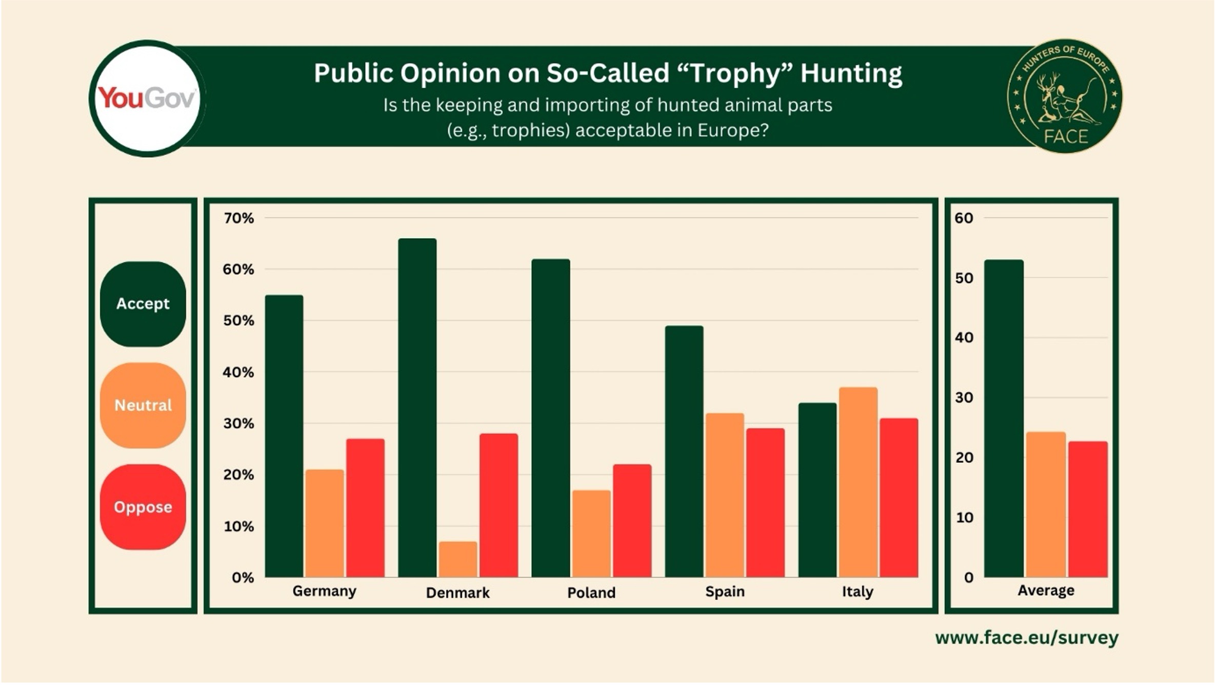 Chart about the acceptance of Trophy Hunting Chart about the acceptance of Trophy Hunting