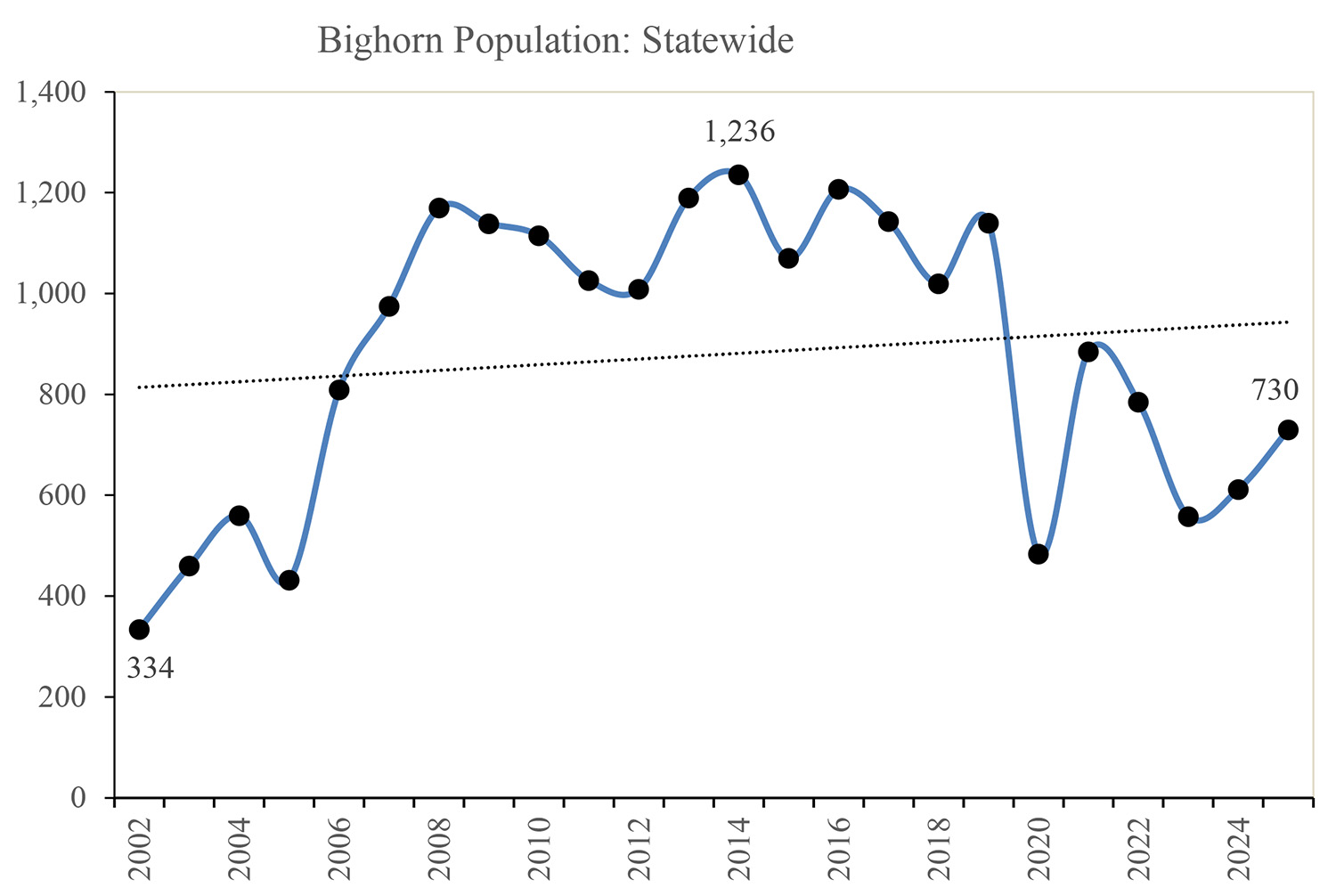 Statewide Desert Sheep Populations in Texas Statewide Desert Sheep Populations in Texas