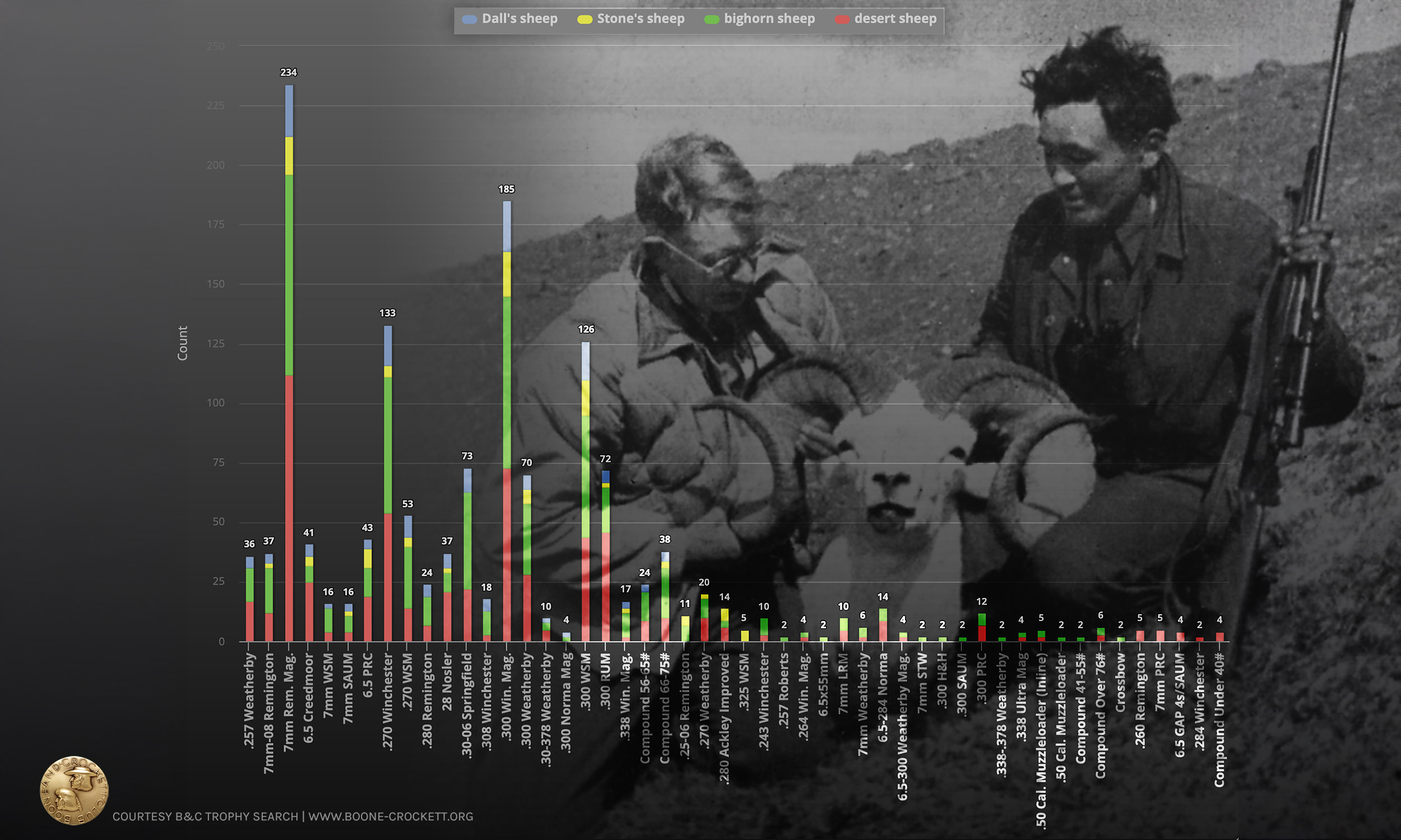 Boone and Crockett Caliber Chart with Jack O'Connor