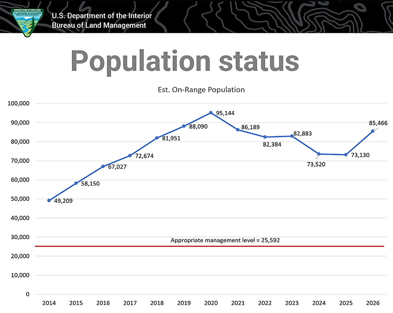 BLM Feral Horse Population Chart BLM Feral Horse Population Chart